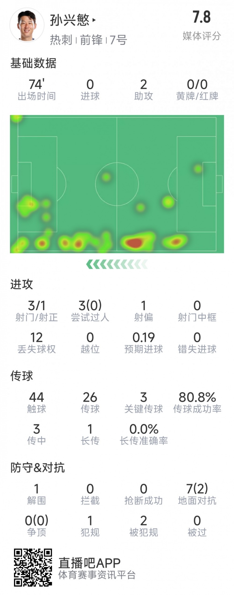 孫興慜本場數(shù)據(jù)：2次助攻，3次關鍵傳球，3射1正，評分7.8分