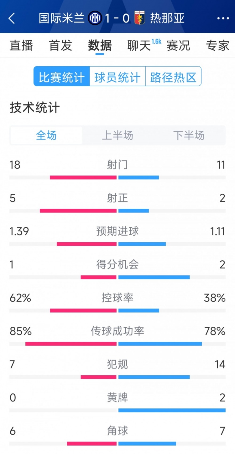 國米1-0熱那亞全場數(shù)據(jù)：射門18-11，射正 5-2，得分機會1-2