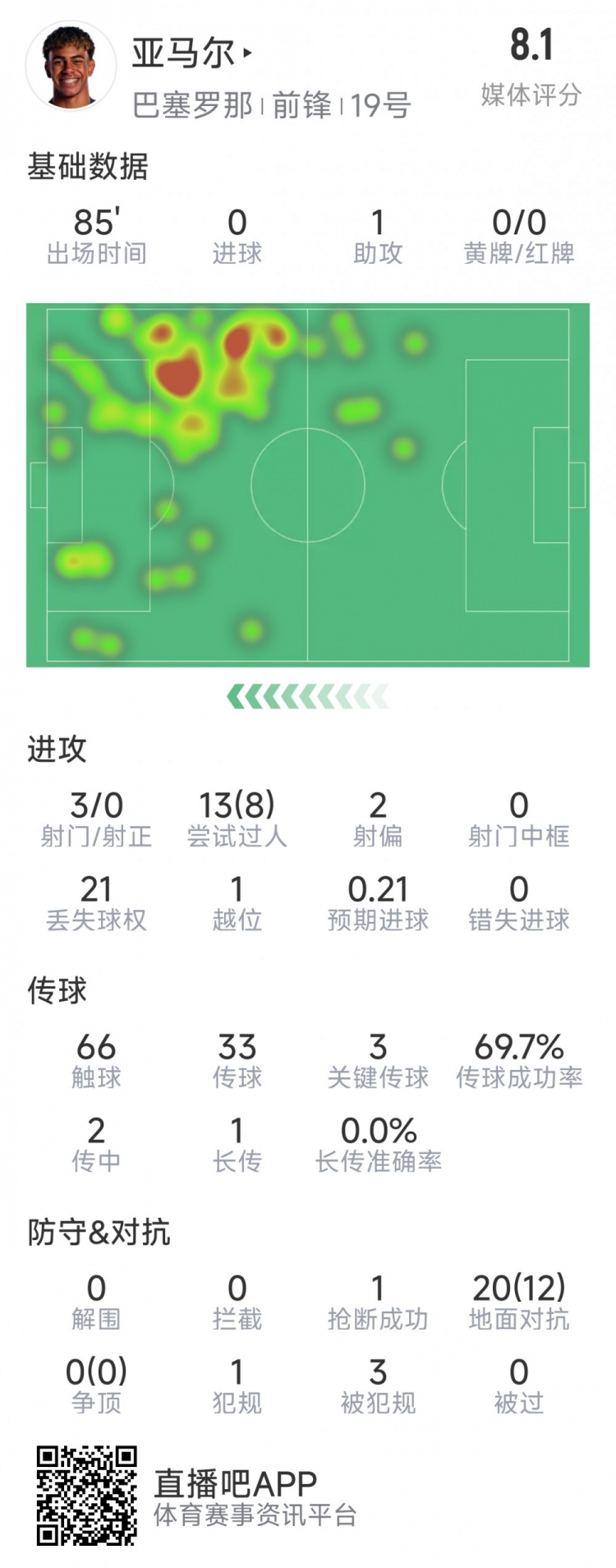 亞馬爾本場數(shù)據(jù)：1次助攻，3射0正，3次關鍵傳球，8次成功過人