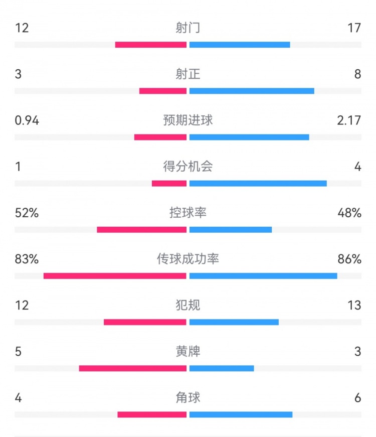 拜仁3-1斯圖加特數(shù)據(jù)：射門17-13，射正8-3，得分機會4-1