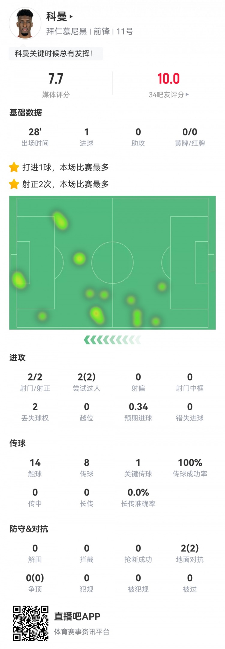 科曼數(shù)據(jù)：2射2正1進球，傳球成功率100%，1次關(guān)鍵傳球，評分7.7