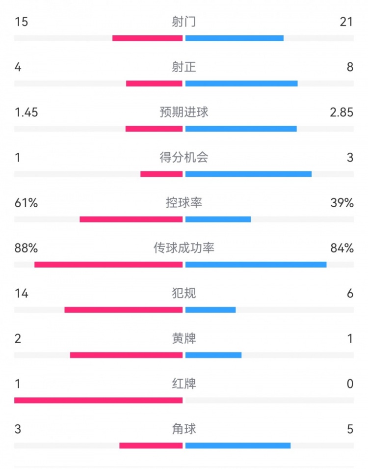 米蘭1-2拉齊奧數(shù)據(jù)：射門15-21，射正4-8，得分機(jī)會(huì)1-3，犯規(guī)14-6